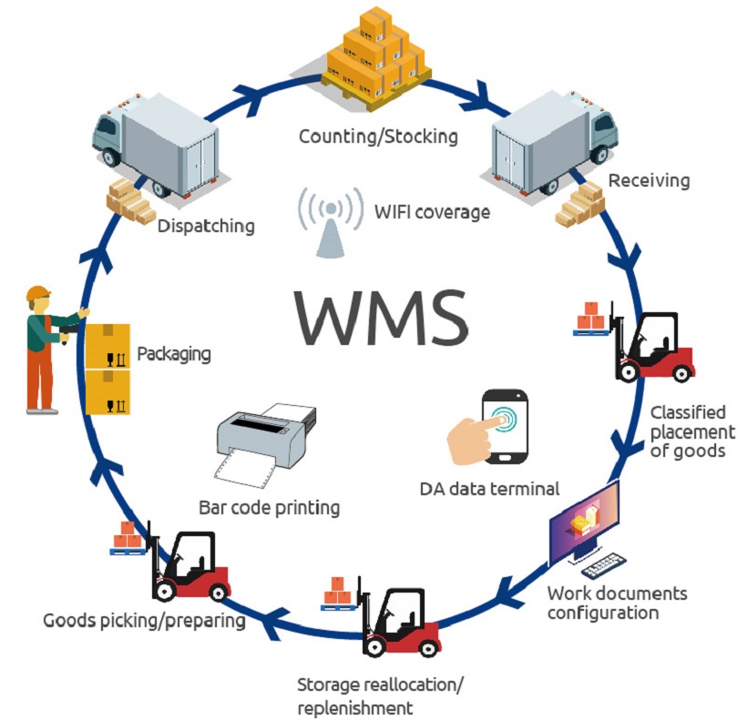 Warehouse Management System WMS Software Solution Gazelle Digitals